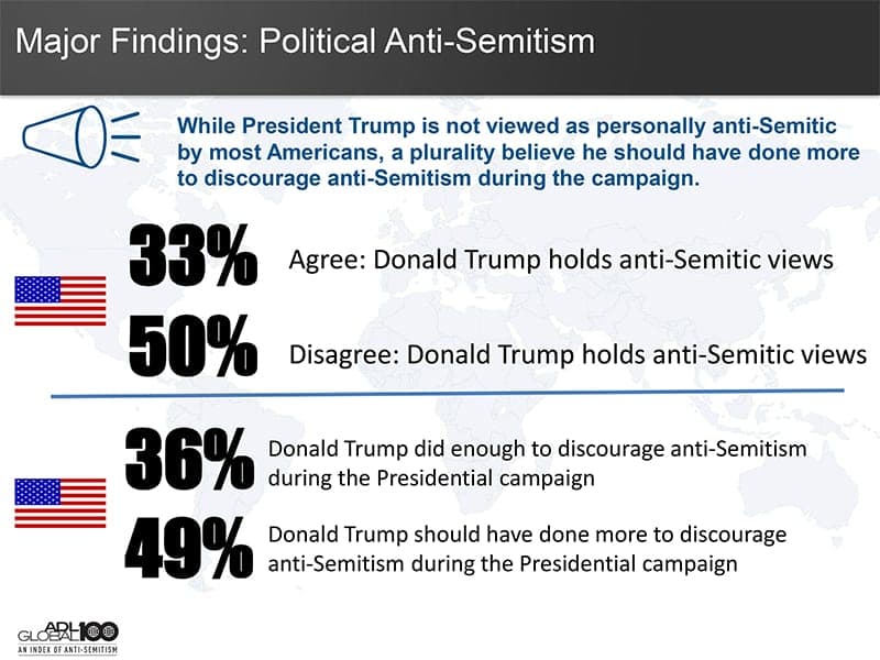 Anti-Semitism on the rise, EU report finds